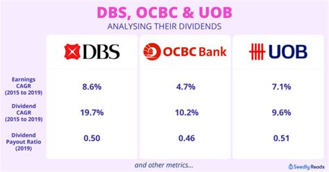 uob dividend payout